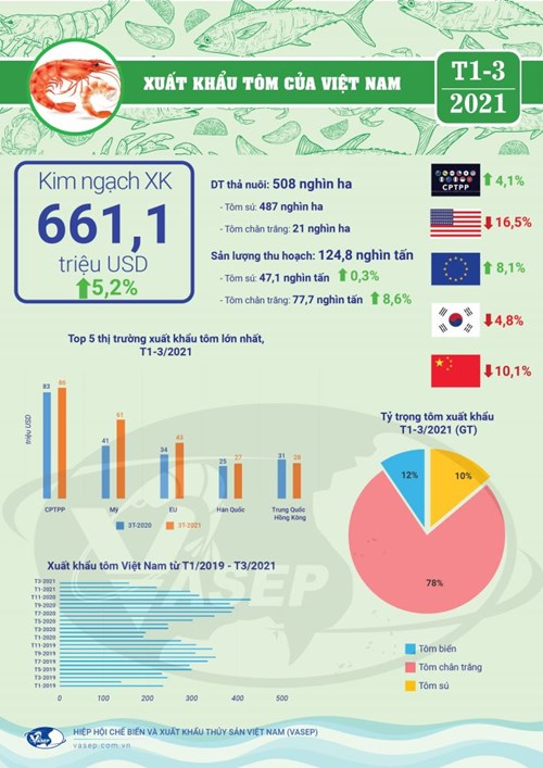Infographic: Xuất khẩu tôm Việt Nam 5 tháng đầu năm 2021